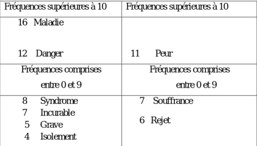 Tableau II : « Evocations de l’hyperactivité » ; A quoi fait penser le mot Hyperactivité ?  Premiers rangs                    Rangs suivants 