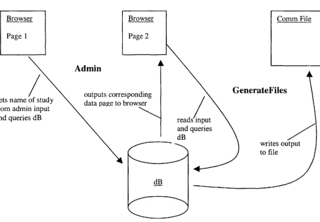 Figure  13:  Module Dependency  Diagram for  the Administrator  Modeg