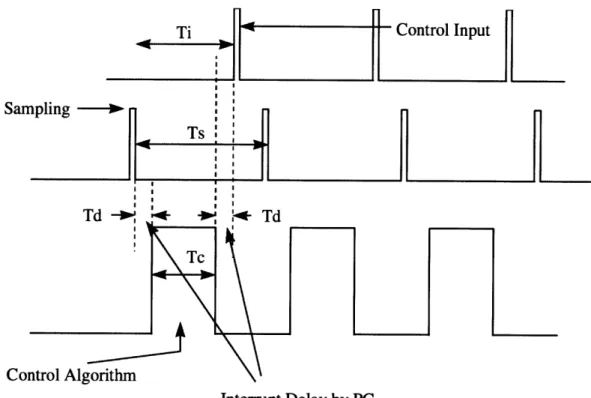 Figure 4. Use  of Interrupt in Real  Time Control