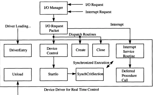 Figure 5. Structure  Diagram of Simple  NT Driver