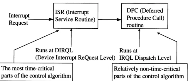Figure 6. Basic  Structure of Interrupt Handling on Windows  NT