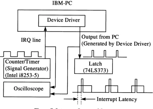 Figure 7.  Interrupt Latency  Measurement