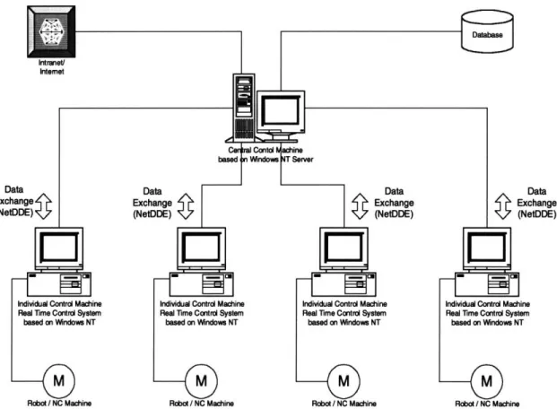 Figure 8. Distributed  Control System  based on Network