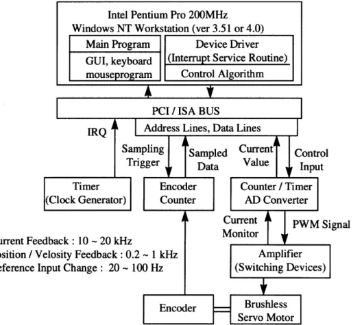 Figure 10. Basic  Structure of Windows  NT  based Real  Time  Control System