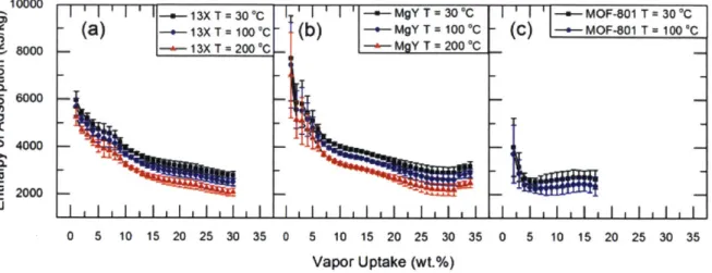 Figure  2-6:  Enthalpies  of adsorption  as  function  of vapor  uptake  at  various temperatures  for  (A)  13X  and  (B)  MgY  zeolites,  and  (C)  MOF-801  calculated using  model  present  in figure  2-4