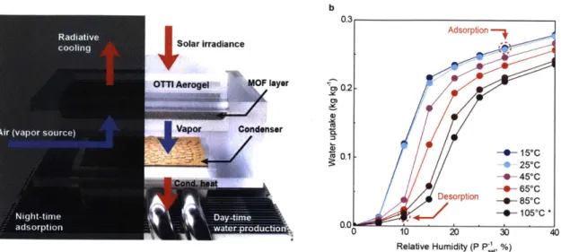 Figure  4-2:  Working  principle  of  MOF-801  based  water  harvesting  device and  adsorption  isotherms