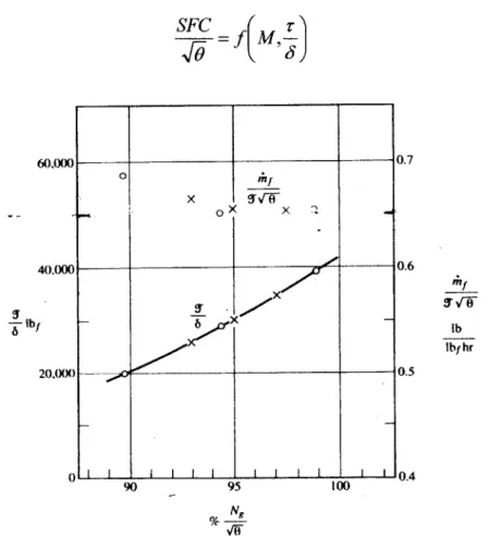 Figure  2.4 -Non-Dimensional  Analysis  of RB21  I  Turbofan 9