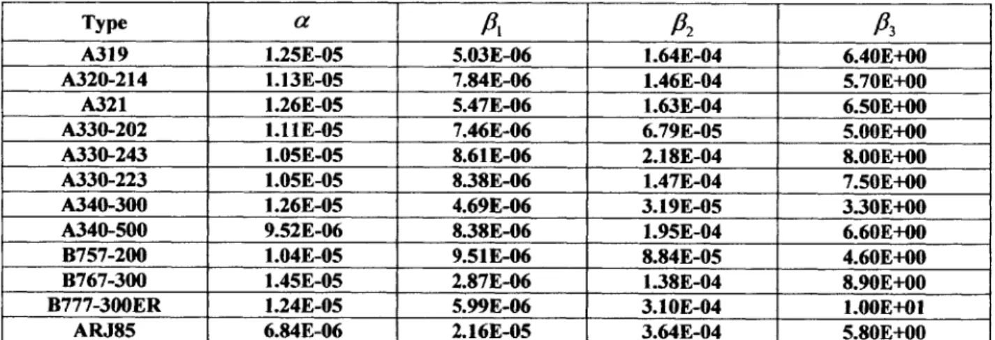 Table 2.3-  Results of CFDR Statistical  Analysis