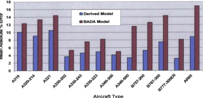 Figure  2.5  depicts  the mean absolute  error  in the estimates  produced  by the  derived model  and the  BADA  model