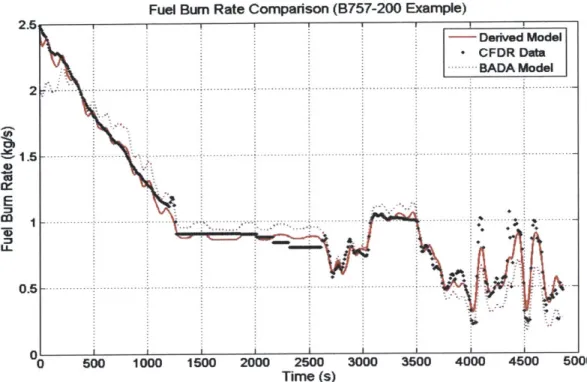 Figure  2.6 - Example  Comparison of Fuel Burn  Rate  (B757-200)