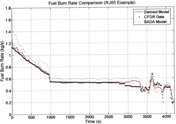 Figure  2.8 - Example  Comparison of Fuel Bum Rate  (RJ85)