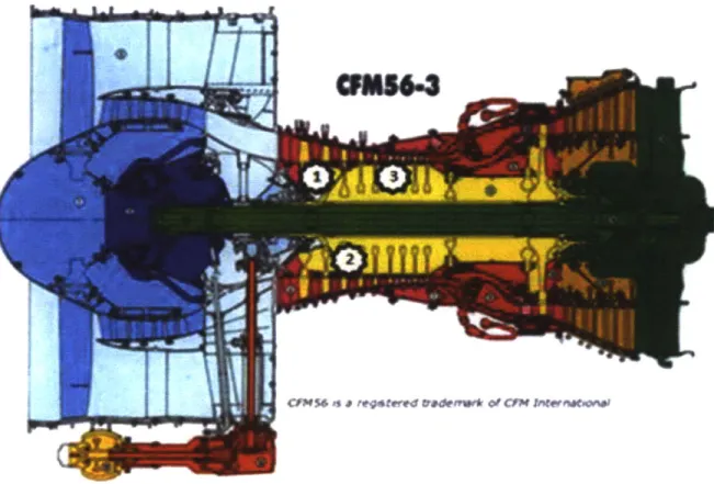 Figure 2.  CFM56-3  engine cross sectional view.  #1 denotes the  HP Compressor stage 1-2 Spool, #2 denotes the HP Compressor  stage  3 disk, and #3 denotes the HP  Compressor  Stage 4-9  Spool