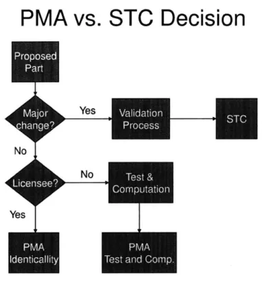 Figure 4.  Decision tree  for determining which method  of certification is required to certify alternate  parts.