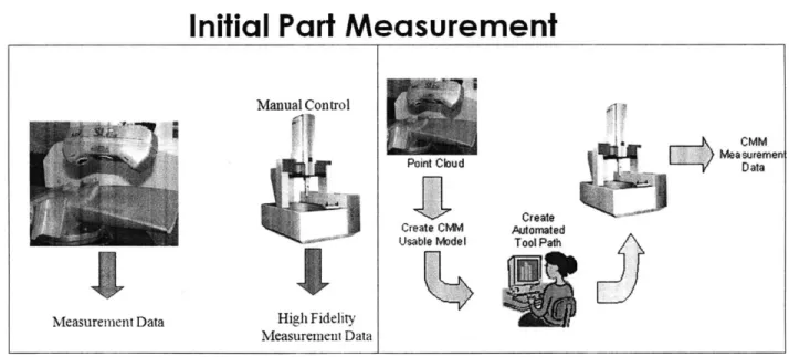 Figure 6.  Initial  part  measurement  process is  shown  on the  left,  while  the proposed  improved  process  is shown  in the figure on the right.