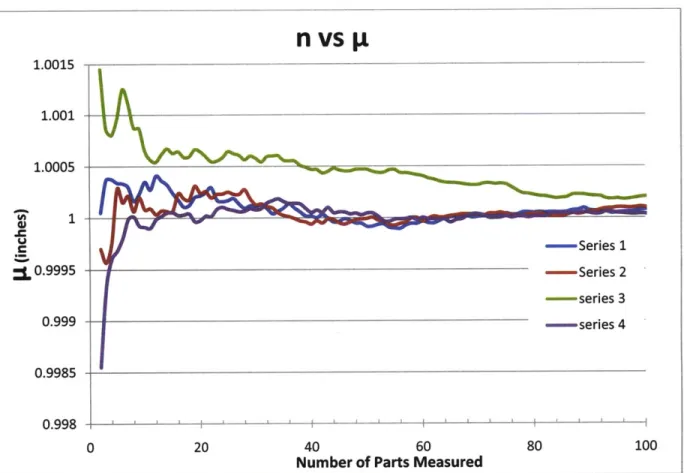 Figure 8.  Graph  depicting  number of parts  measured  versus sample  mean.