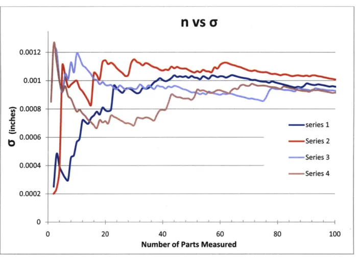 Figure 9. Graph depicting number  of parts versus sample standard  deviation.