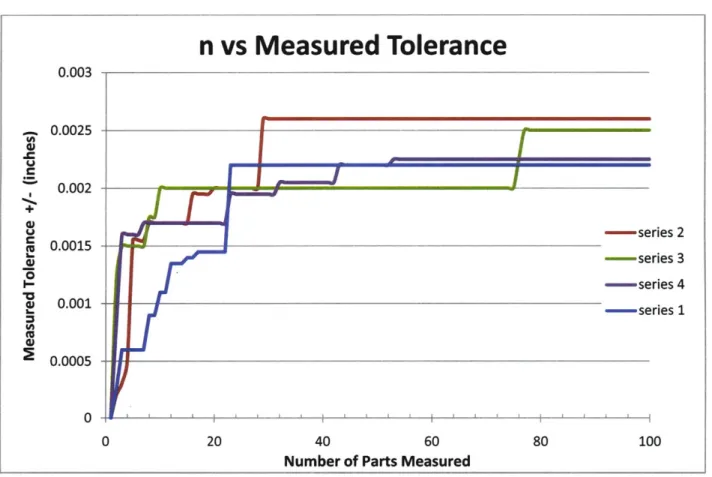 Figure 10.  Graph  depicting number of measured  parts versus sample measured tolerance.