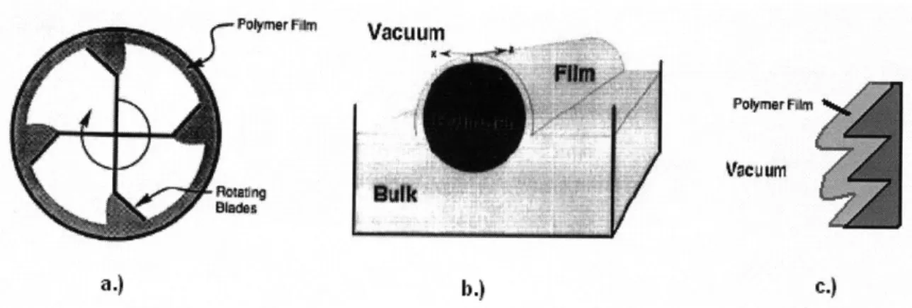 Figure  3.7.  Schematic  diagrams of different 'thin film'  reactors. a.)  and b.)  Wiped-film  reactors [14,