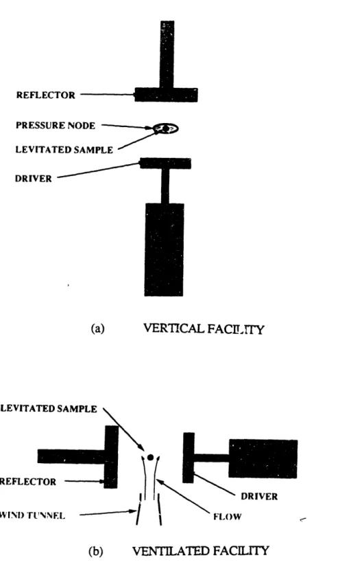 Figure  1-2:  Principle of operation of the two levitation facilities: (a) Vertical Facility,  (b) Ventilated FacilityL1,VI I  AREFLECWINI)  'Ir DRIVERr cabrr .Adr o ..,, 