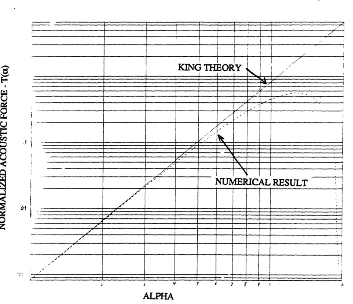 Figure 2-2:  Normalized  acoustic force on a sphere as a function of cL The solid line represents  the approximation  for small a,  while the  dashed line represents  the more  precise numerical  solution