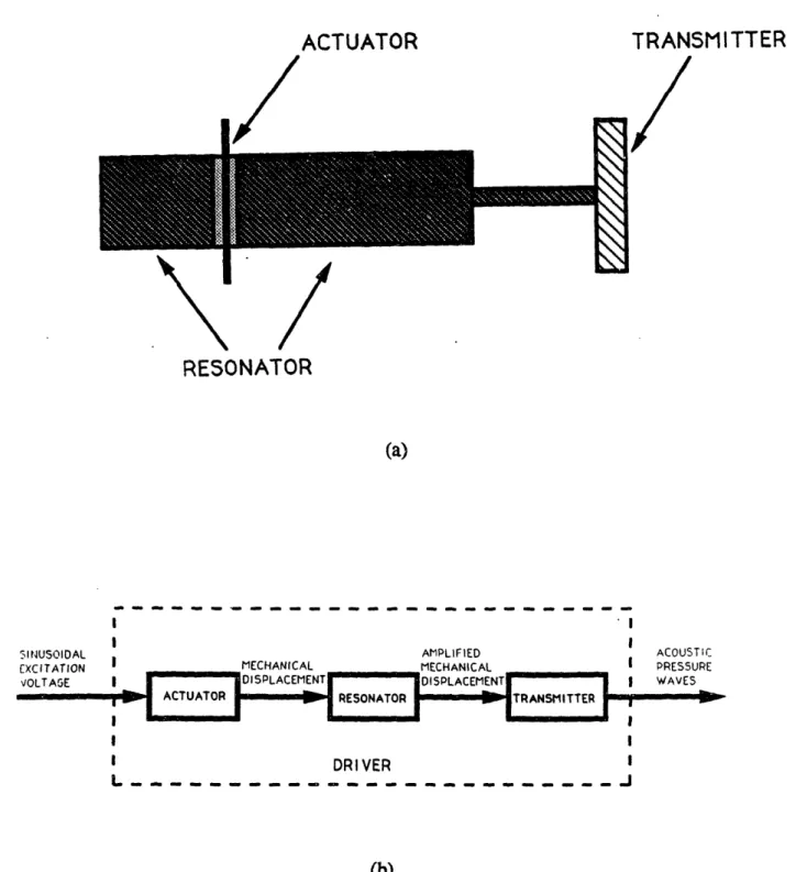 Figure 3-2:  Definitions of the acoustic driver elements: (a) pictorial description,  (bCo) functional description