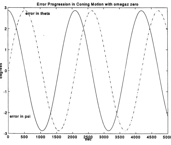 Fig.  2-16.  Error progression in coning  motion with zero time-average  z-axis rotation rate.