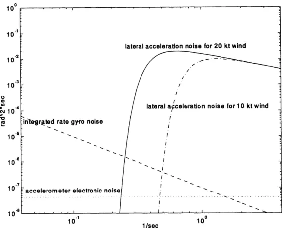 Fig. 2-19.  Angle noise for buoy in  a two-dimensional  seaway  subjected to the horizontal  accelerations  of a Pierson-Moskowitz  spectrum.