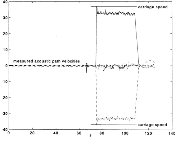 Fig.  3-7.  Measured  path  velocities  around  circulation-path  square while sensor was towed  through  still water.