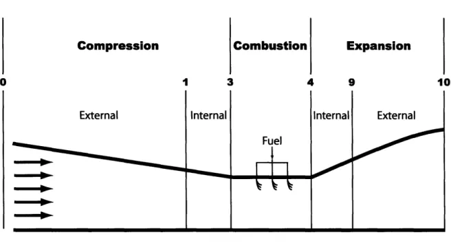 Figure  1-2:  Scramjet  Engine  Stages  [3]