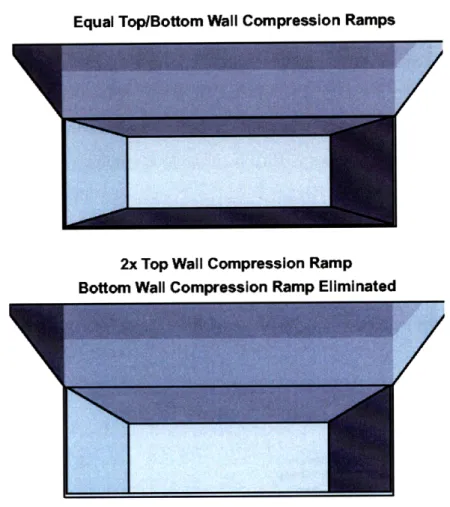 Figure  3-3 illustrates  the two different  internal compression  system layouts.  Scram- Scram-jet  engines  employ  top and/or  sidewall  internal  compression  ramps