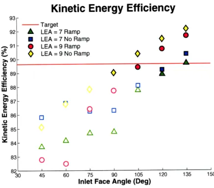 Figure  3-5:  Kinetic  Energy  Efficiency  Design  Comparison