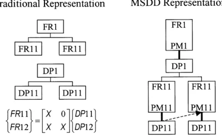 Figure 2.3  illustrates  the traditional representation  of an FR/DP pair  and its  decomposition  into sub-FR/DPs.