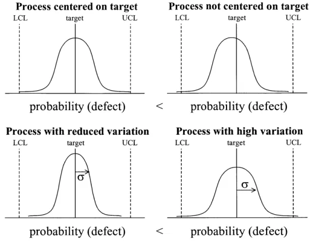 Figure 2.6:  Effects  of Centering  and Reducing  Variability of Manufacturing Processes FR/DP-Q3  is decomposed  into  FR-Q31  and FR-Q32  in order to  better illustrate how process variation  can be reduced