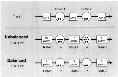 Figure 2.14:  Balanced  Production  [Linck and Cochran, 1999]