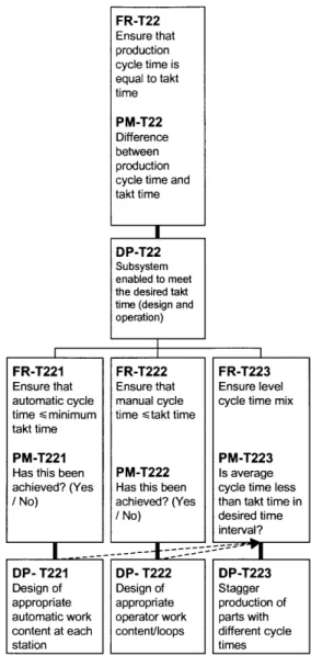 Figure 2.16:  Delay  Reduction  Section  of the MSDD  (Level  V  and Level  VI) FR-T22,  &#34;Ensure  that production  cycle  time equals takt  time,&#34;  is  satisfied by DP-T22,