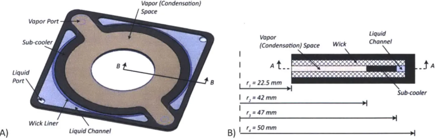 Figure 3.2.  Schematic of the  condenser geometry  used in  the modeling,  showing cross sectional cuts A)  parallel to the condenser surface and B)  perpendicular to  the condenser surface