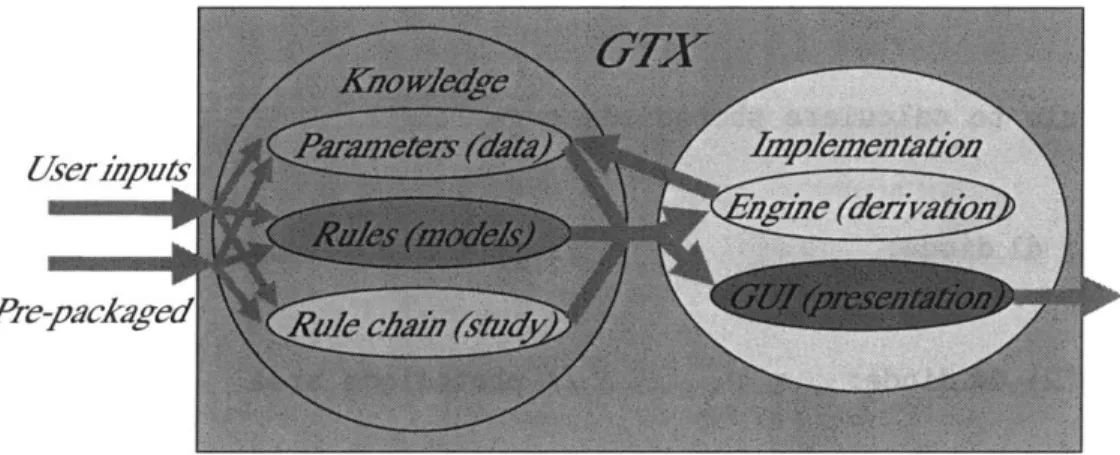 Figure  2-2:  Structure  of the  GTX framework  [11]