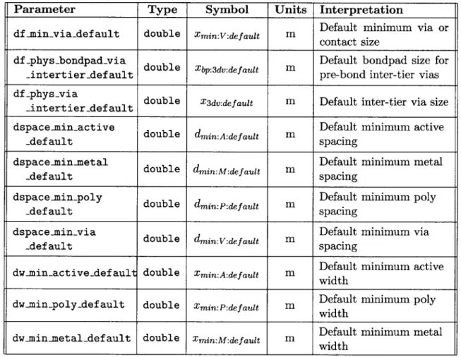 Table  3.3:  Process  parameters  relating  to  default  widths  and  spacings  for  certain classes  of  levels