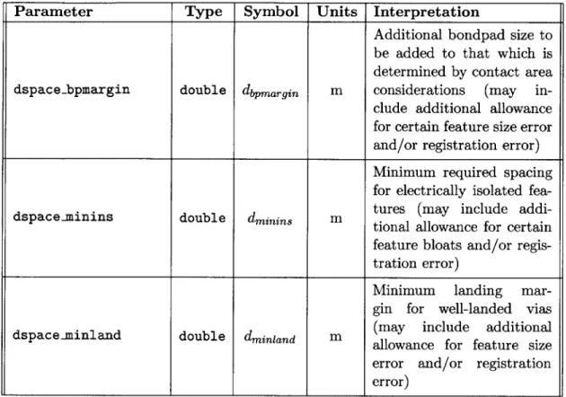 Table  3.6:  margin  parameters