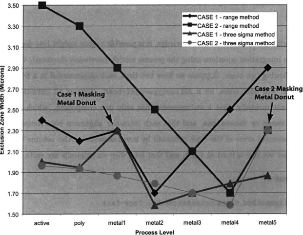 Figure  3-4:  Example  exclusion  zone  study