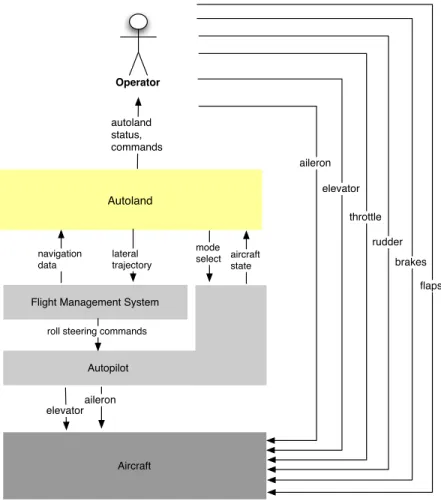 Figure 1-1 shows the environment, in which autoland is expected to operate. For landing