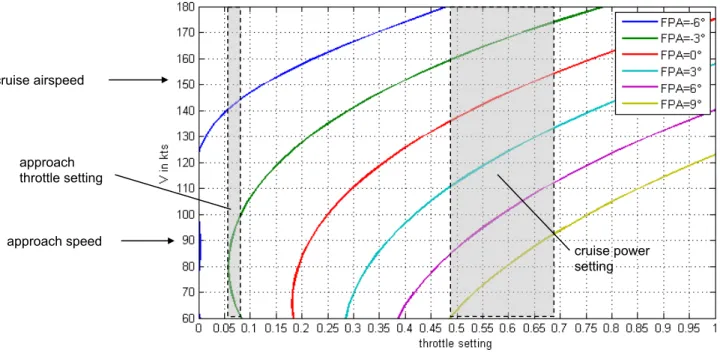 Figure 1-2: Airspeed and flight path angles for various throttle settings