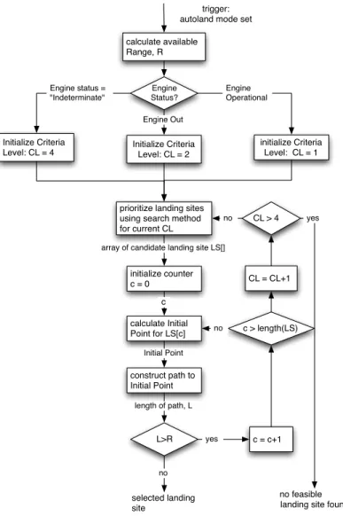 Figure 2-3 illustrates the landing site selection procedure. First, autoland determines