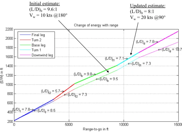 Figure 2-12: Update of energy vs. range-to-go reference curve upon receipt of new aircraft glide performance and wind estimate