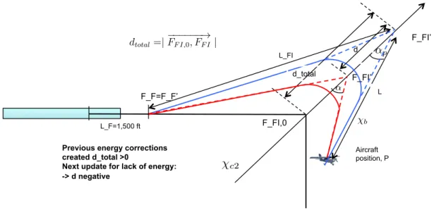 Figure 2-16: Example of trajectory updating on the base leg after first update