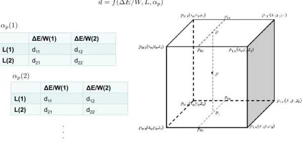 Figure 2-17: Concept of a 3D lookup table for determination of d on downwind leg d = f(∆E/W, L, α p ).