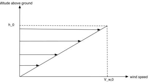 Figure 10: Change in wind speed and direction with altitude as per GEM model data
