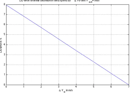 Figure 2-21: L/D error resulting from assuming linear reduction in wind speed of V w,0 when wind reduces only by ∆V w