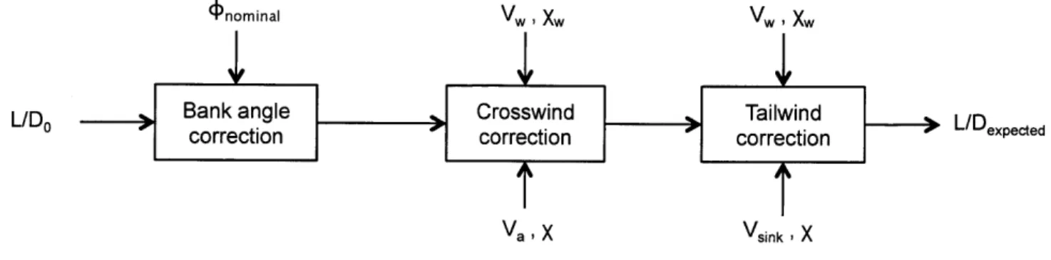 Figure  2-10:  Calculation  of the  expected  glide  ratio,  L/Dezp,  from  L/DO