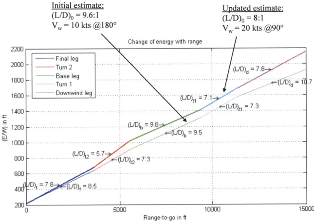 Figure  2-12:  Update  of  energy  vs.  range-to-go  reference  curve  upon  receipt  of  new  aircraft glide  performance  and  wind  estimate